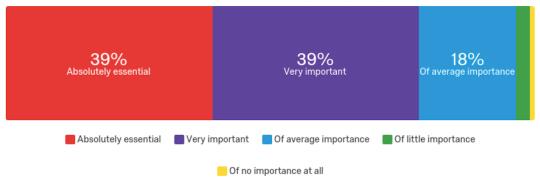 Bar chart: 39% Absolutely Essential, 39% Very Important, 18% Of Average Importance